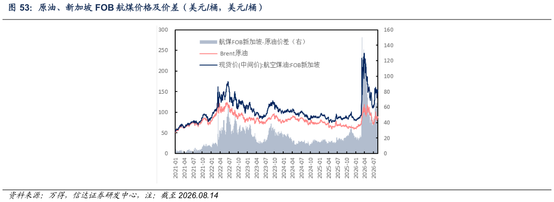 咨询下各位原油、新加坡 FOB 航煤价格及价差（美元桶，美元桶）