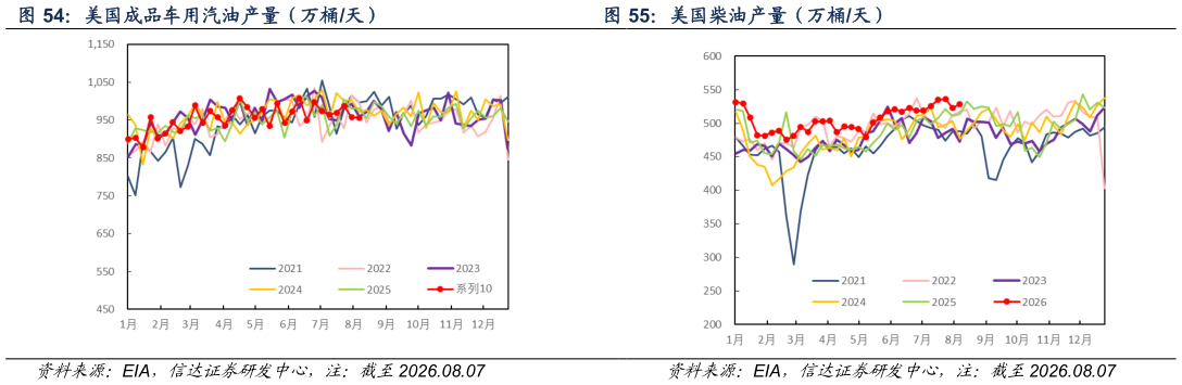 想关注一下美国柴油产量（万桶天）