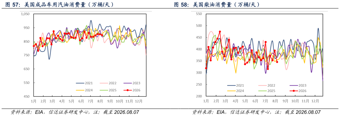 咨询下各位美国成品车用汽油消费量（万桶天） 美国柴油消费量（万桶天）
