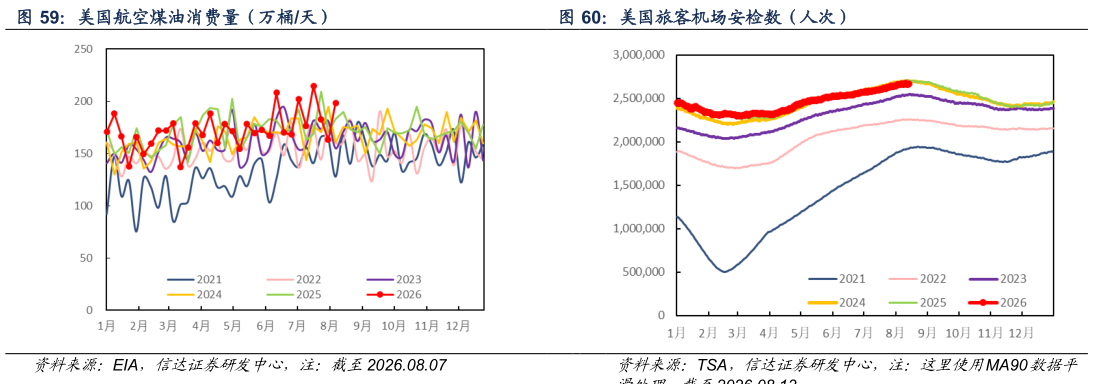 想关注一下美国旅客机场安检数（人次）
