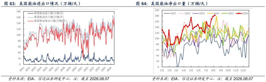 怎样理解美国柴油进出口情况（万桶天）