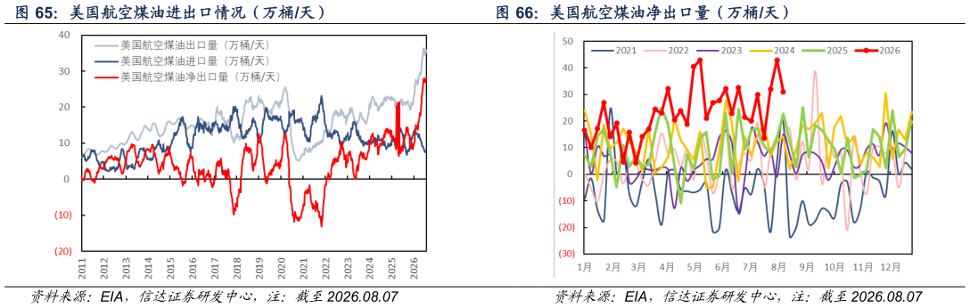 想关注一下美国航空煤油进出口情况（万桶天） 美国柴油净出口量（万桶天） 美国航空煤油净出口量（万桶天）