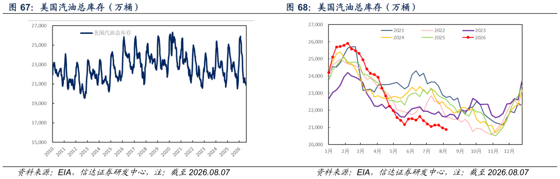 谁知道美国汽油总库存（万桶）