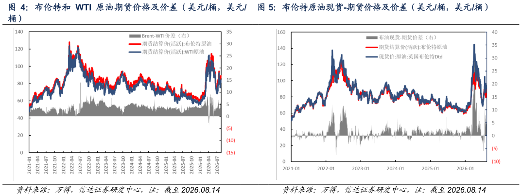 谁能回答布伦特原油现货-期货价格及价差（美元桶，美元桶）
