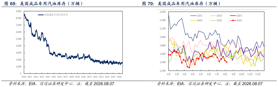 怎样理解美国成品车用汽油库存（万桶）