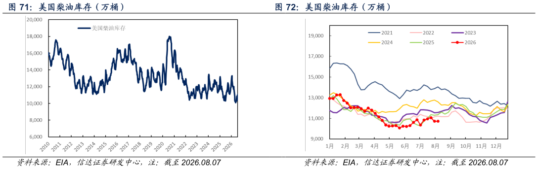 想问下各位网友美国柴油库存（万桶）