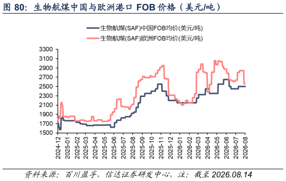 谁能回答生物航煤中国与欧洲港口 FOB 价格（美元吨）