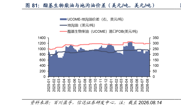想问下各位网友酯基生物柴油与地沟油价差（美元吨，美元吨）