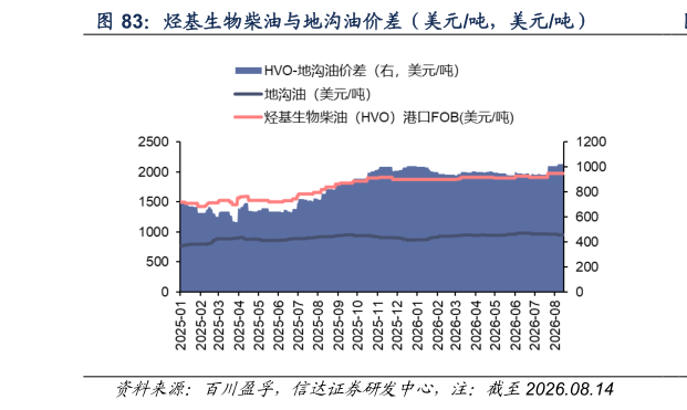 想问下各位网友烃基生物柴油与地沟油价差（美元吨，美元吨）