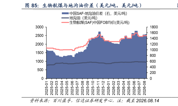 我想了解一下生物航煤与地沟油价差（美元吨，美元吨）