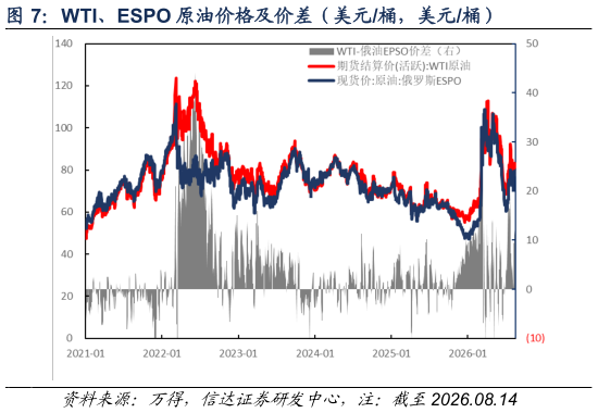 怎样理解WTI、ESPO 原油价格及价差（美元桶，美元桶）