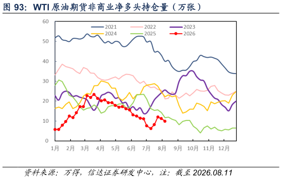 你知道WTI 原油期货非商业净多头持仓量（万张）