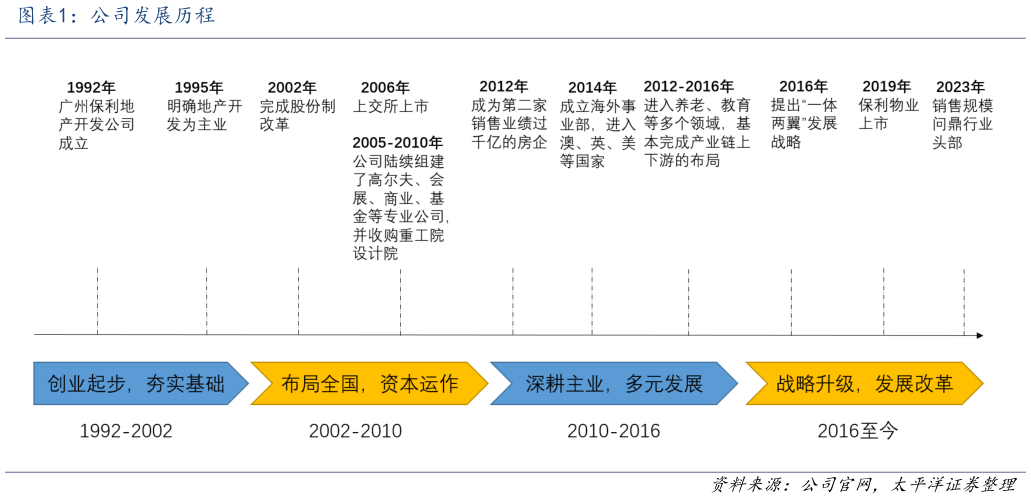 如何看待公司发展历程