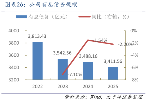 怎样理解公司有息债务规模
