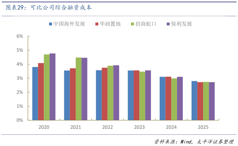 想问下各位网友可比公司综合融资成本