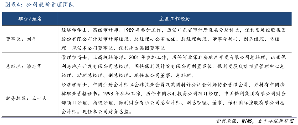 各位网友请教一下公司最新管理团队