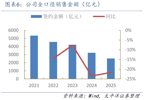 如何了解公司全口径销售金额（亿元）