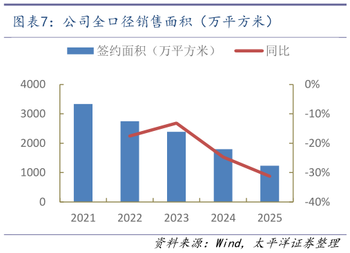 想问下各位网友公司全口径销售面积（万平方米）