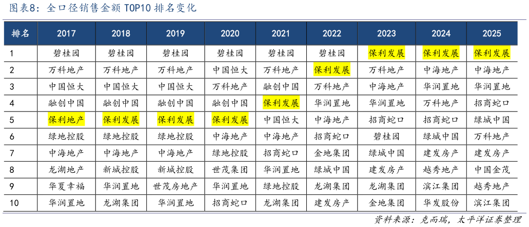 怎样理解全口径销售金额 TOP10 排名变化