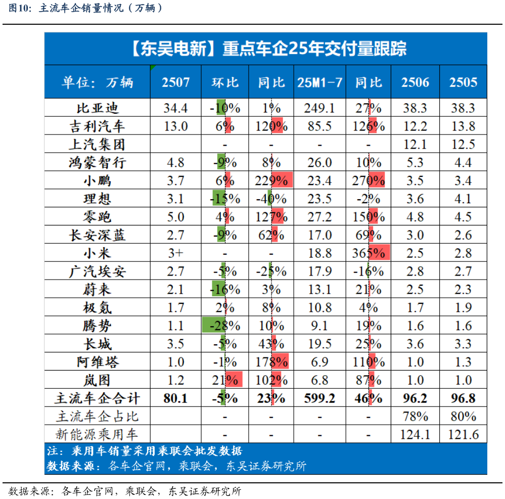 我想了解一下主流车企销量情况（万辆）