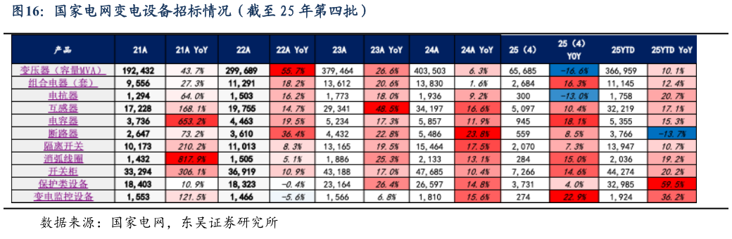 如何才能国家电网变电设备招标情况（截至 25 年第四批）