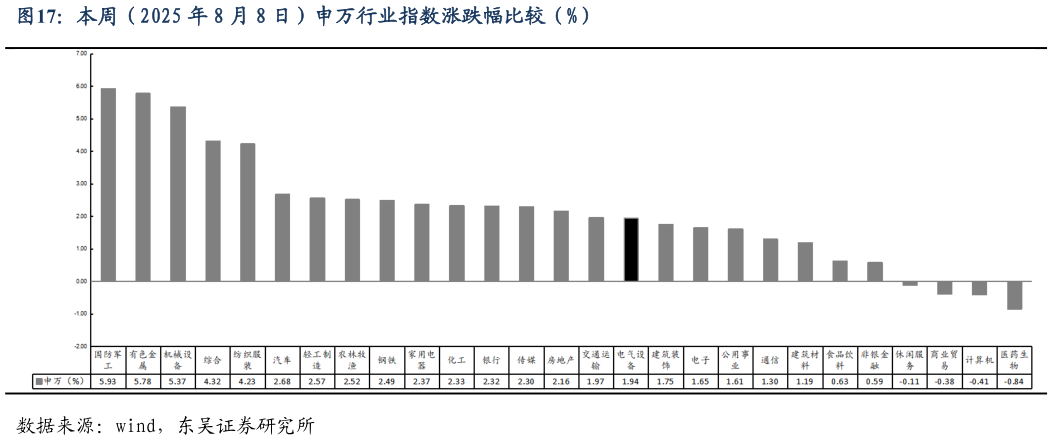 请问一下本周（2025 年 8 月 8 日）申万行业指数涨跌幅比较（%）