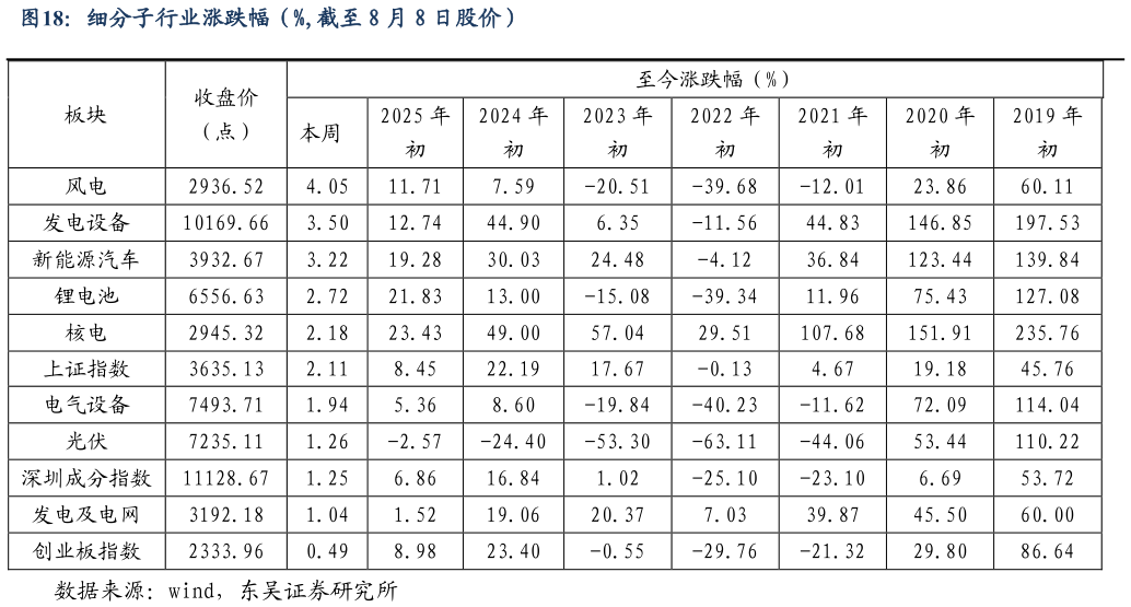 一起讨论下细分子行业涨跌幅（%,截至 8 月 8 日股价）