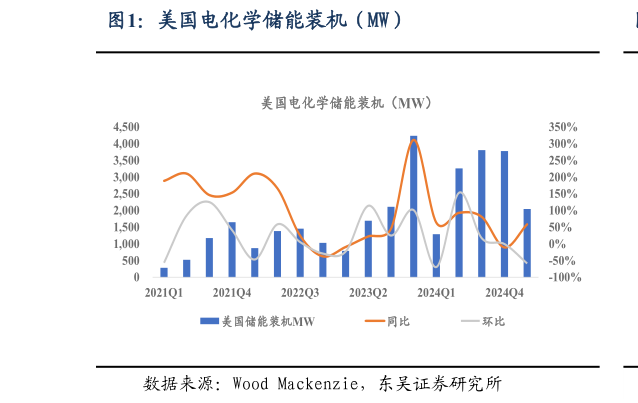 咨询下各位美国电化学储能装机（MW）