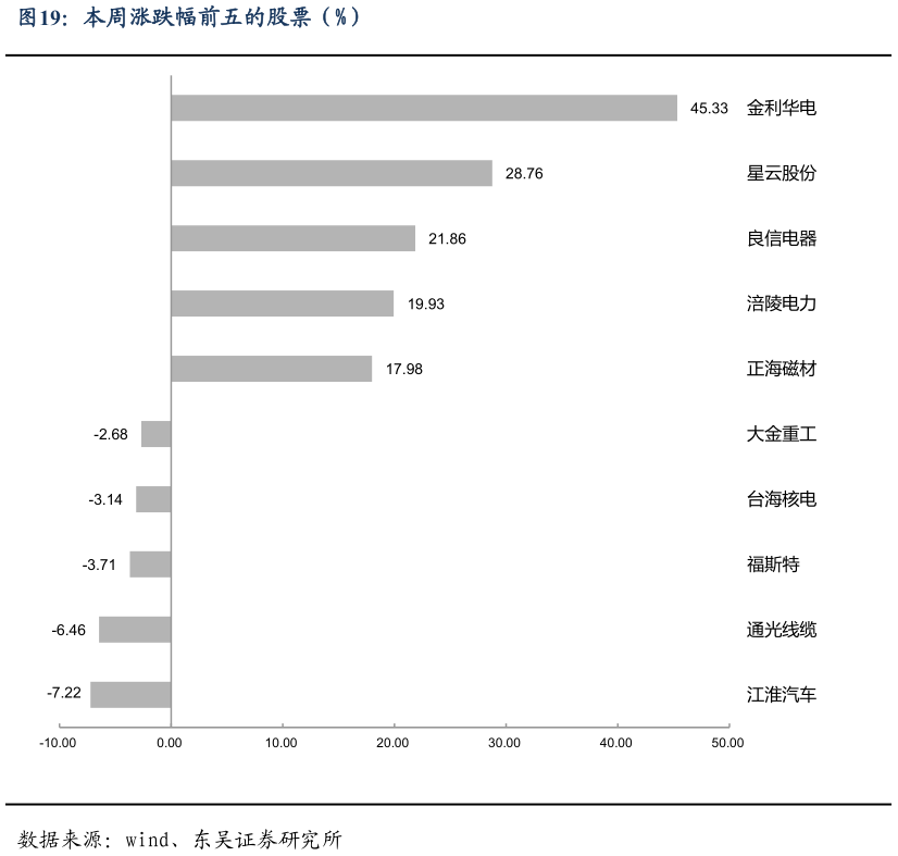 如何了解本周涨跌幅前五的股票（%）