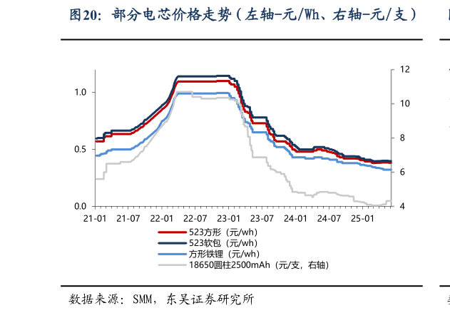 如何了解部分电芯价格走势（左轴-元Wh、右轴-元支）
