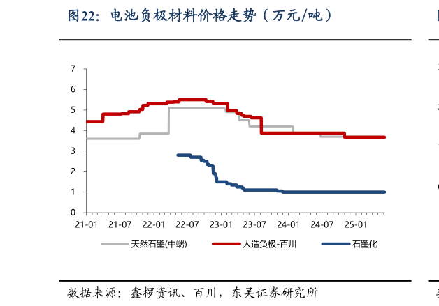 谁能回答电池负极材料价格走势（万元吨）