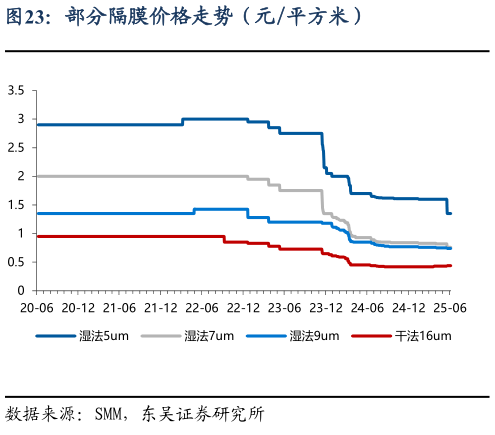 怎样理解部分隔膜价格走势（元平方米）