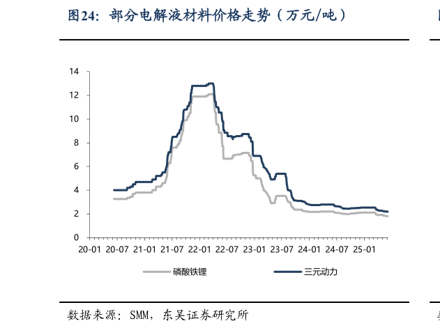 谁知道部分电解液材料价格走势（万元吨）