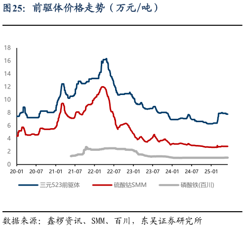 如何了解前驱体价格走势（万元吨）