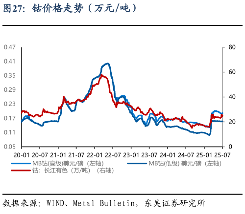 如何了解钴价格走势（万元吨）