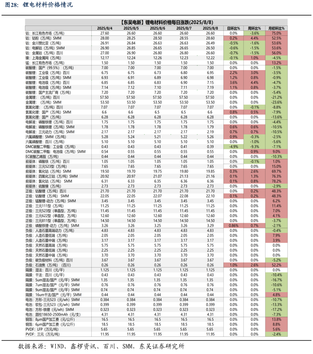 一起讨论下锂电材料价格情况