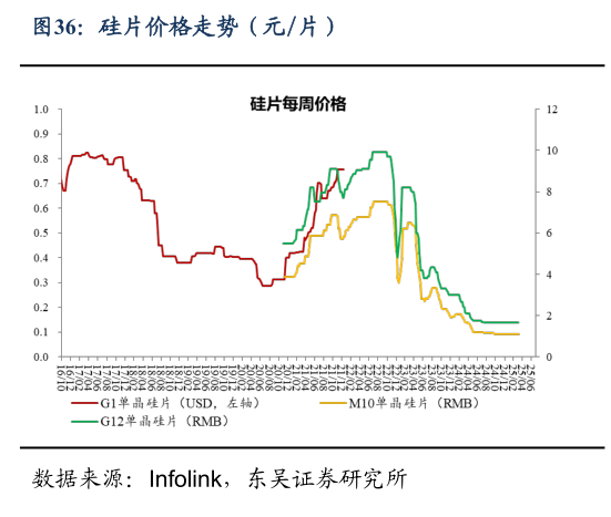 咨询大家硅片价格走势（元片）