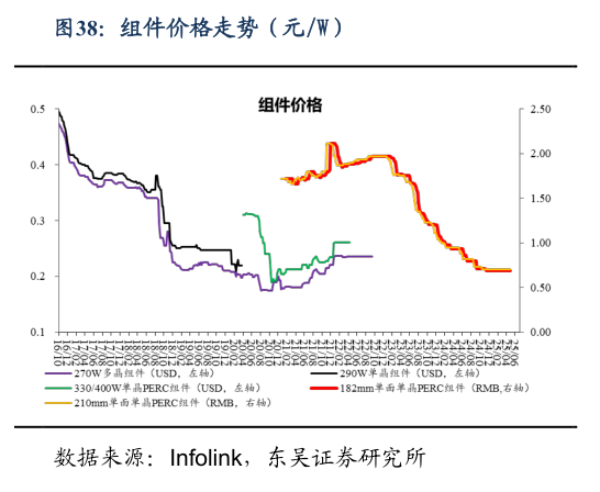 咨询大家组件价格走势（元W）