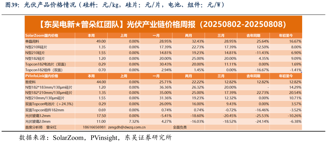 如何才能光伏产品价格情况（硅料：元kg，硅片：元片，电池、组件：元W）