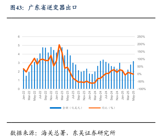 想关注一下广东省逆变器出口