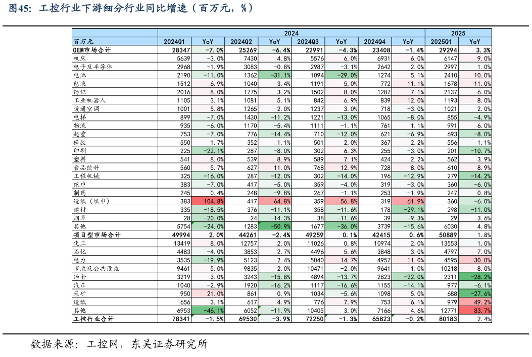请问一下工控行业下游细分行业同比增速（百万元，%）