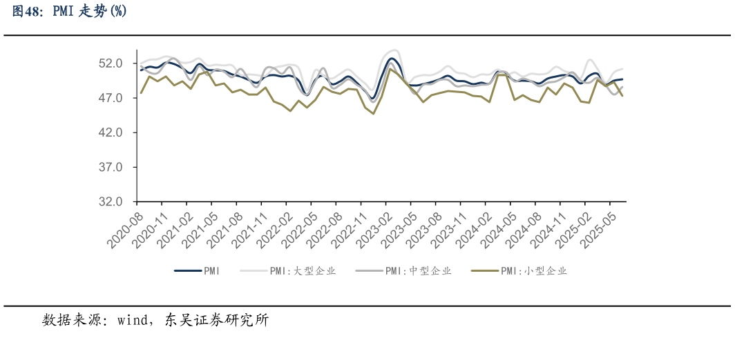 谁能回答PMI 走势%