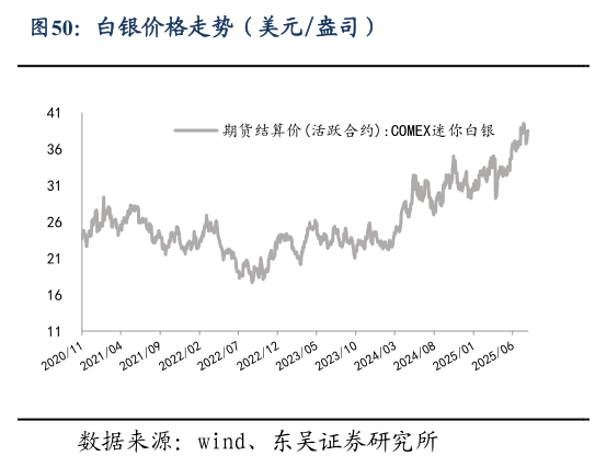谁能回答白银价格走势（美元盎司）
