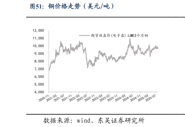 你知道铜价格走势（美元吨）
