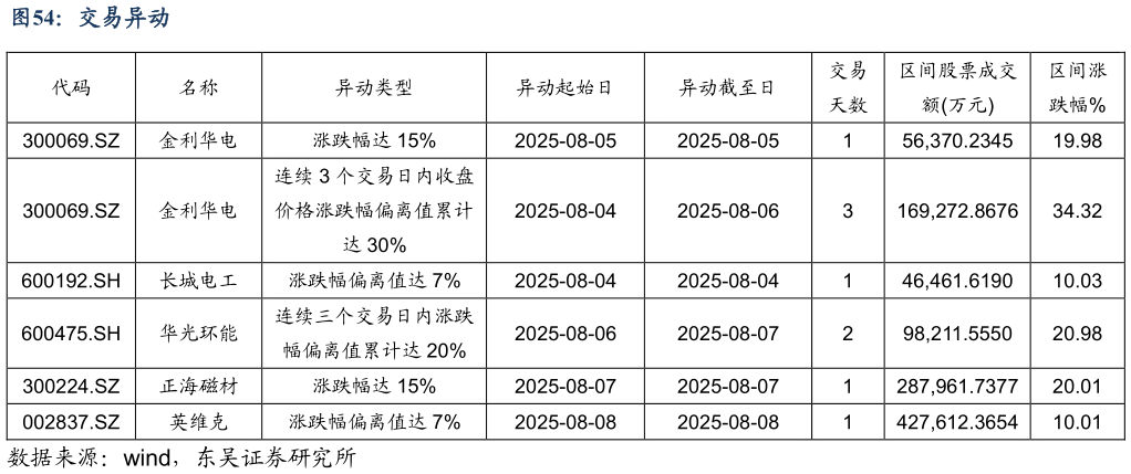 如何才能交易异动