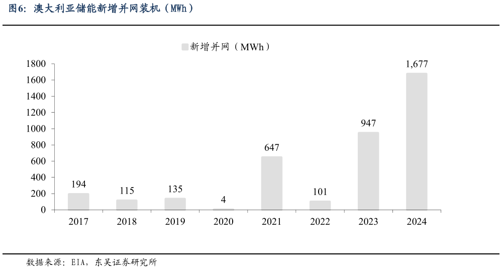 你知道澳大利亚储能新增并网装机（MWh）