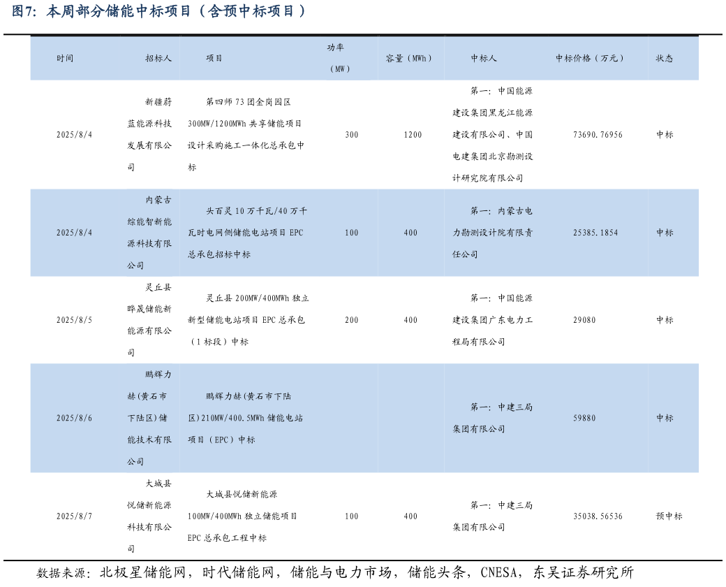 如何才能本周部分储能中标项目（含预中标项目）