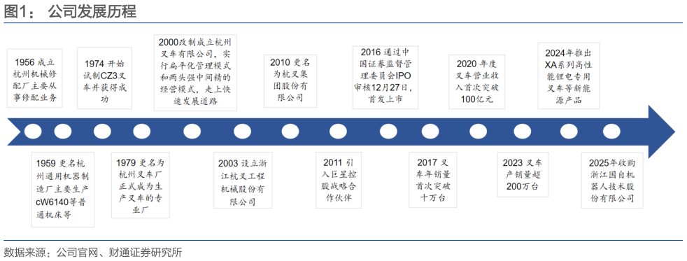 各位网友请教一下公司发展历程