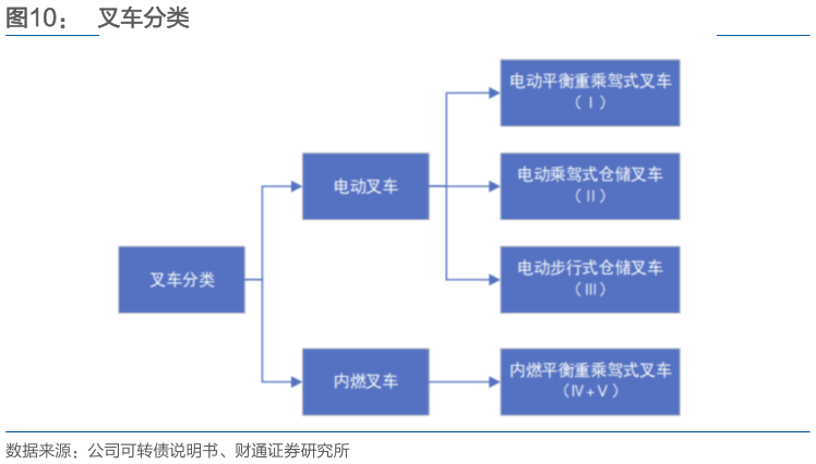 你知道叉车分类