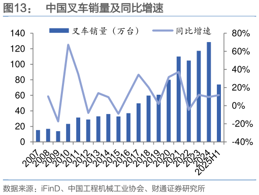 想关注一下中国叉车销量及同比增速